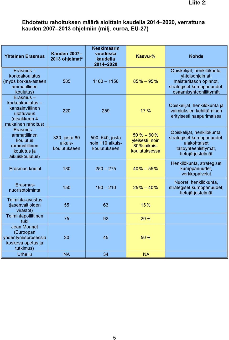 koulutus ja aikuiskoulutus) Kauden 2007 2013 ohjelmat* Keskimäärin vuodessa kaudella 2014 2020 Kasvu-% 585 1100 1150 85 % 95 % 220 259 17 % 330, josta 60 aikuiskoulutukseen 500 540, josta noin 110