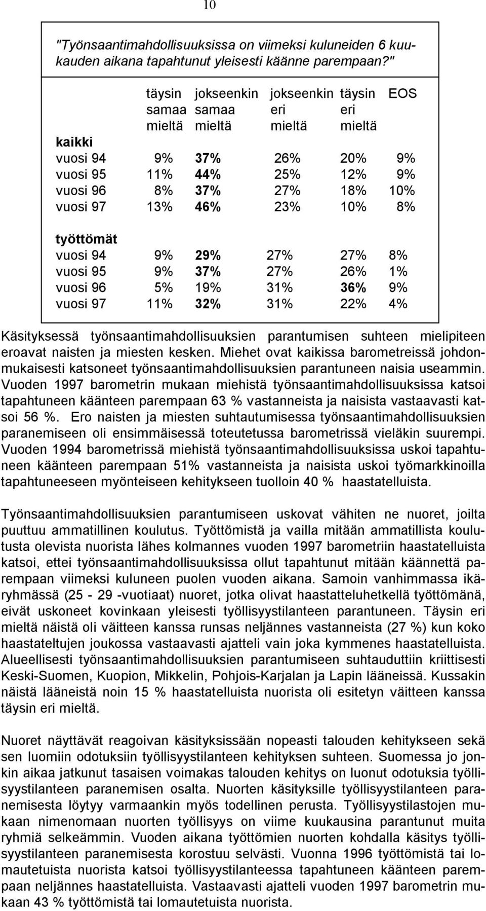 23% 10% 8% työttömät vuosi 94 9% 29% 27% 27% 8% vuosi 95 9% 37% 27% 26% 1% vuosi 96 5% 19% 31% 36% 9% vuosi 97 11% 32% 31% 22% 4% Käsityksessä työnsaantimahdollisuuksien parantumisen suhteen