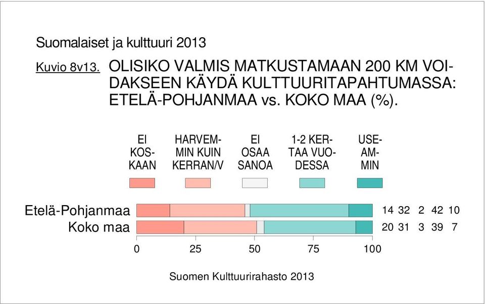 KULTTUURITAPAHTUMASSA: ETELÄ-POHJANMAA vs. KOKO MAA (%).