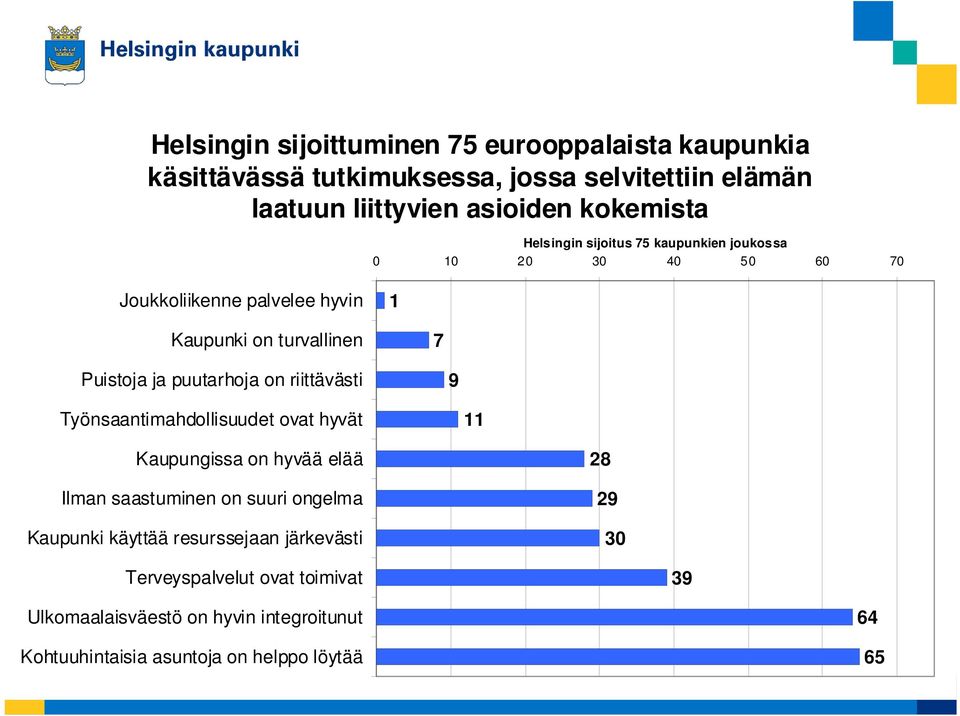 puutarhoja on riittävästi 9 Työnsaantimahdollisuudet ovat hyvät 11 Kaupungissa on hyvää elää Ilman saastuminen on suuri ongelma Kaupunki käyttää