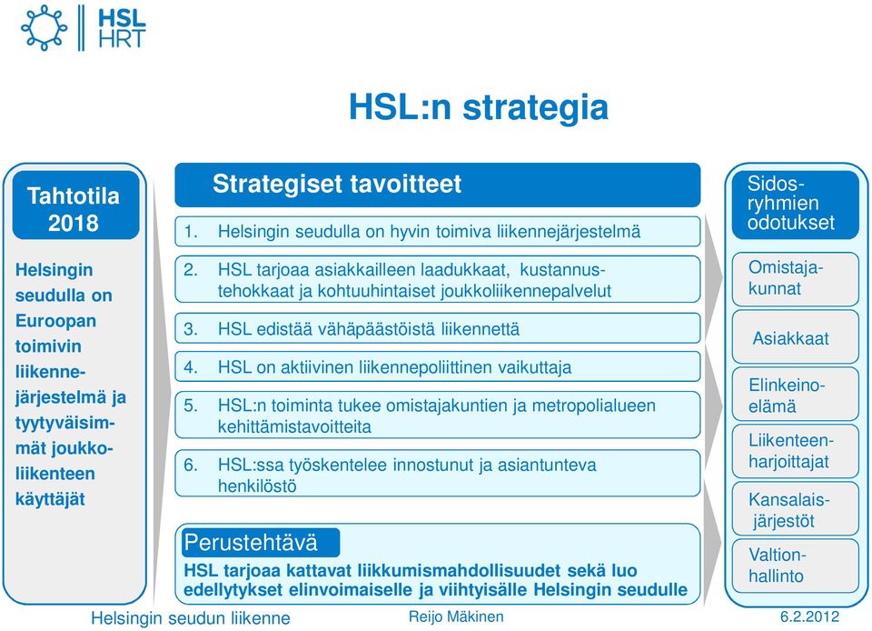 HSL tarjoaa asiakkailleen laadukkaat, kustannustehokkaat ja kohtuuhintaiset joukkoliikennepalvelut 3. HSL edistää vähäpäästöistä liikennettä 4. HSL on aktiivinen liikennepoliittinen vaikuttaja 5.