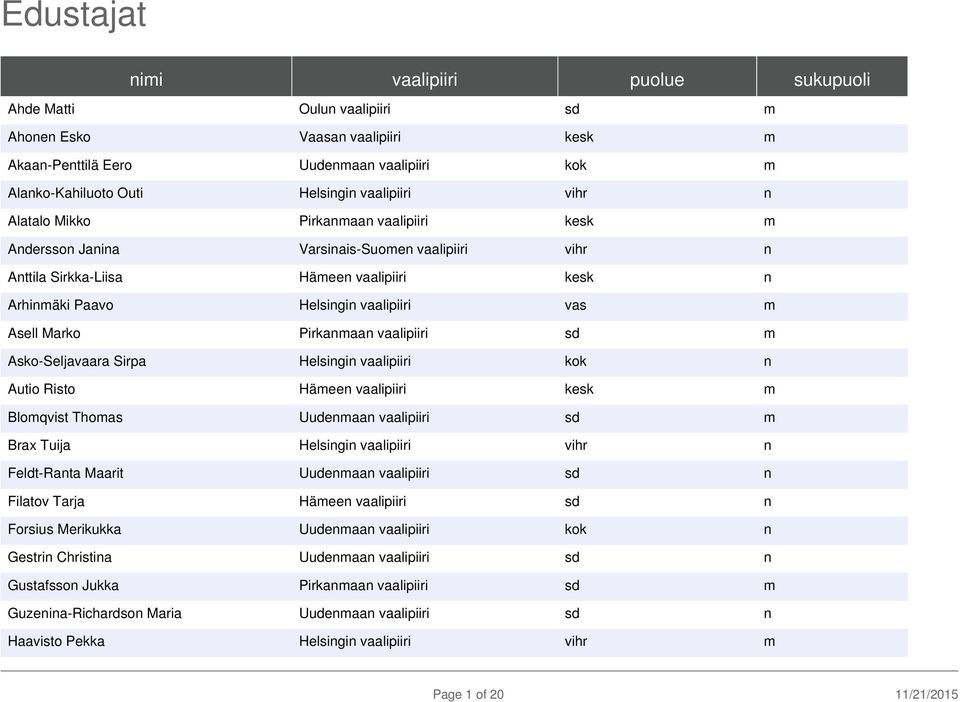 Pirkanmaan vaalipiiri sd m Asko-Seljavaara Sirpa Helsingin vaalipiiri kok n Autio Risto Hämeen vaalipiiri kesk m Blomqvist Thomas Uudenmaan vaalipiiri sd m Brax Tuija Helsingin vaalipiiri vihr n