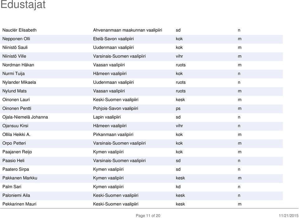 Oinonen Pentti Pohjois-Savon vaalipiiri ps m Ojala-Niemelä Johanna Lapin vaalipiiri sd n Ojansuu Kirsi Hämeen vaalipiiri vihr n Ollila Heikki A.