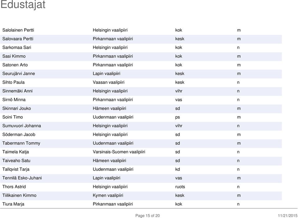 vaalipiiri sd m Soini Timo Uudenmaan vaalipiiri ps m Sumuvuori Johanna Helsingin vaalipiiri vihr n Söderman Jacob Helsingin vaalipiiri sd m Tabermann Tommy Uudenmaan vaalipiiri sd m Taimela Katja