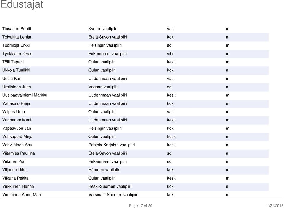 Uudenmaan vaalipiiri kok n Valpas Unto Oulun vaalipiiri vas m Vanhanen Matti Uudenmaan vaalipiiri kesk m Vapaavuori Jan Helsingin vaalipiiri kok m Vehkaperä Mirja Oulun vaalipiiri kesk n Vehviläinen