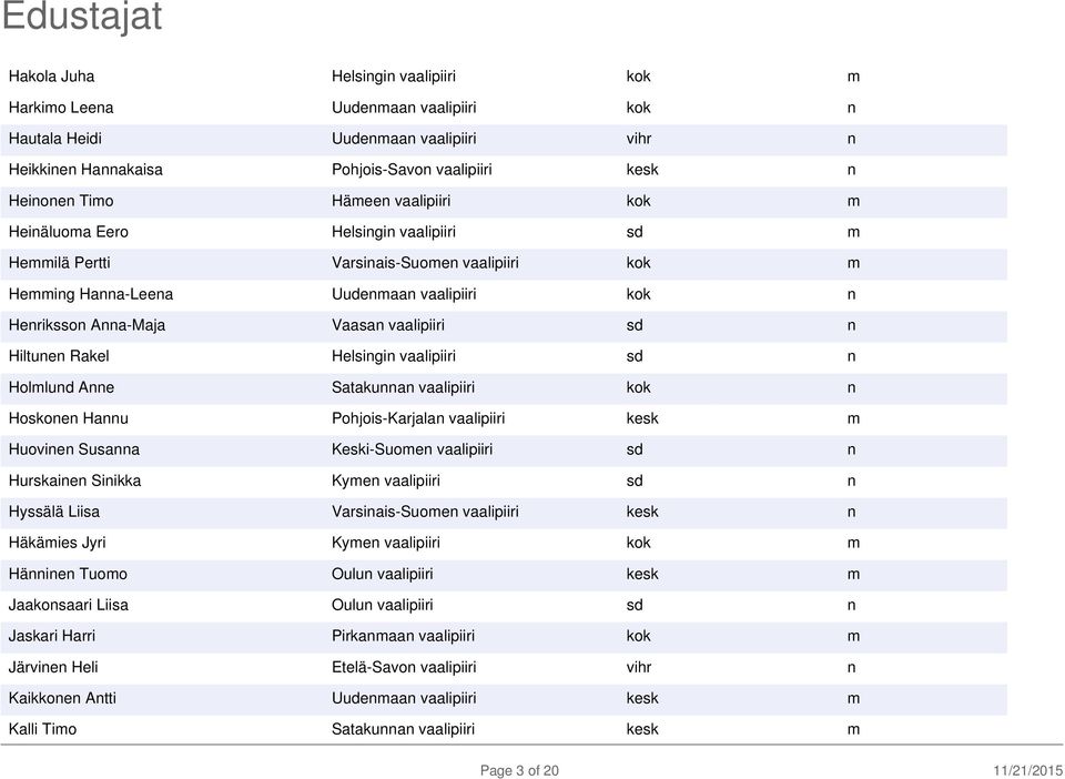 Hiltunen Rakel Helsingin vaalipiiri sd n Holmlund Anne Satakunnan vaalipiiri kok n Hoskonen Hannu Pohjois-Karjalan vaalipiiri kesk m Huovinen Susanna Keski-Suomen vaalipiiri sd n Hurskainen Sinikka