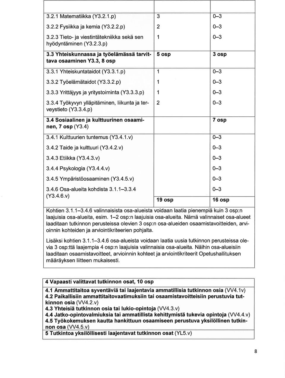 4) 3.4.1 Kulttuurien tuntemus (Y3.4.1.v) 3.4.2 T ide j kulttuuri (Y3.4.2.v) 3.4.3 Etiikk (Y3.4.3.v) 3.4.4 Psykologi (Y3.4.4.v) 3.4.5 Ympäristöosminen (Y3.4.5.v) 1 1 1 2 0-3 0-3 0-3 0-3 7 osp 0-3 0-3 0-3 0-3 0-3 3.
