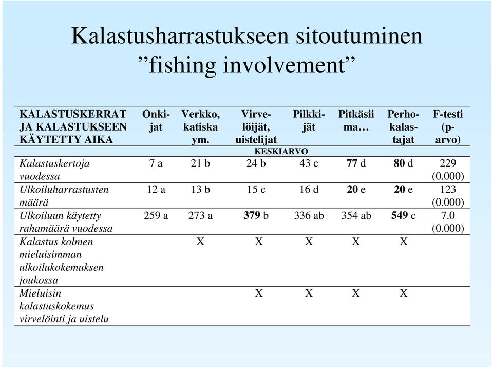 kalastuskokemus virvelöinti ja uistelu Verkko, katiska ym.