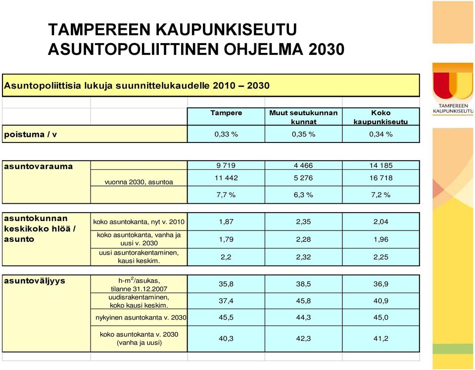 2010 1,87 2,35 2,04 koko asuntokanta, vanha ja uusi v. 2030 uusi asuntorakentaminen, kausi keskim. h-m 2 /asukas, tilanne 31.12.