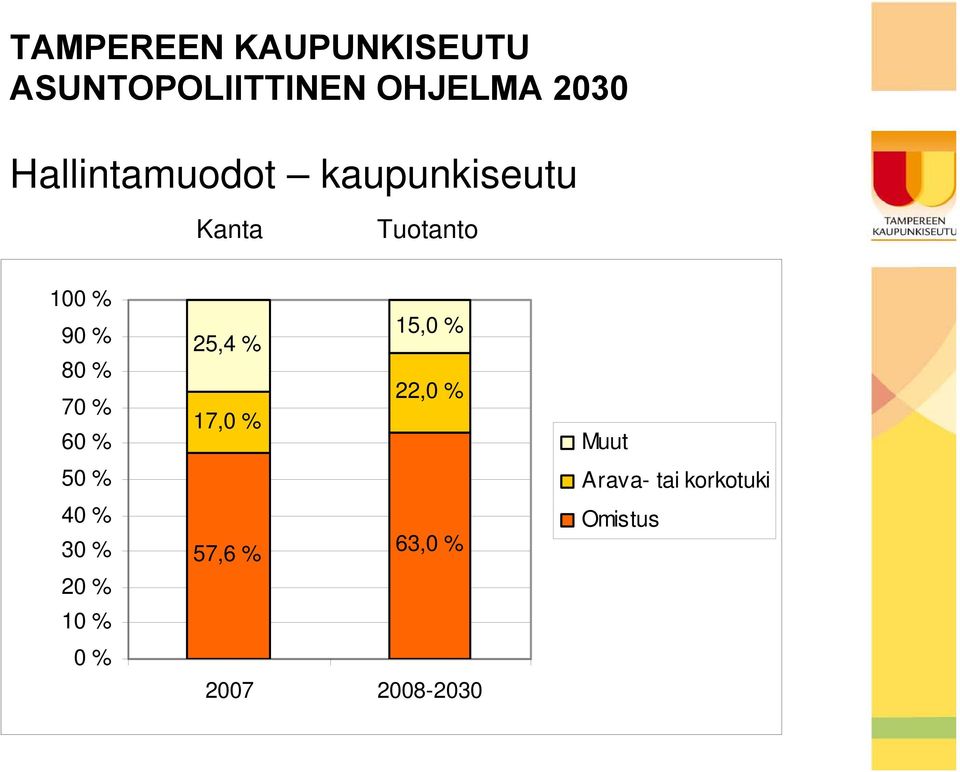 0 % 15,0 % 25,4 % 22,0 % 17,0 % 57,6 % 63,0 %