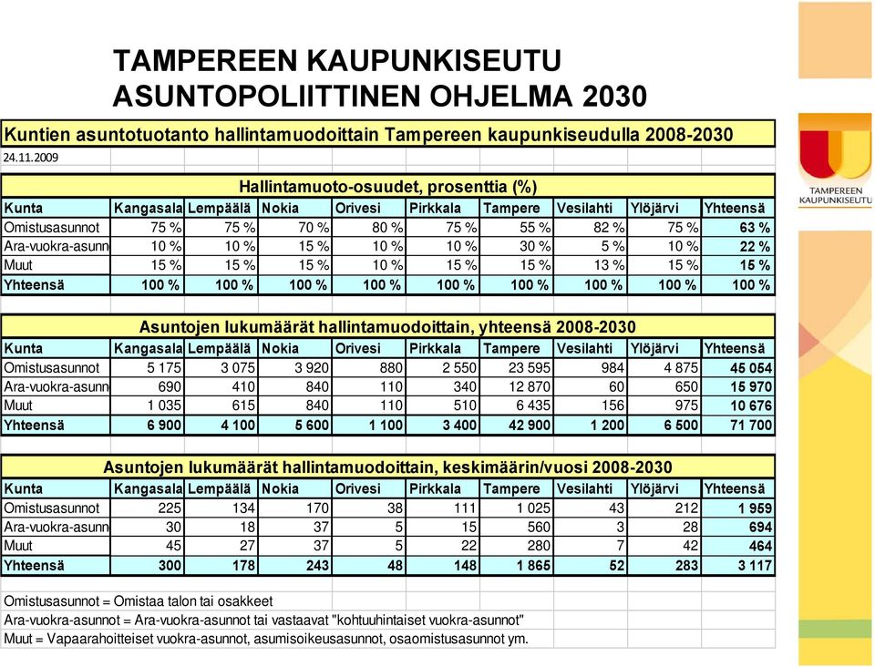 Tampere Vesilahti Ylöjärvi Yhteensä Omistusasunnot 75 % 75 % 70 % 80 % 75 % 55 % 82 % 75 % 63 % Ara-vuokra-asunno 10 % 10 % 15 % 10 % 10 % 30 % 5 % 10 % 22 % Muut 15 % 15 % 15 % 10 % 15 % 15 % 13 %
