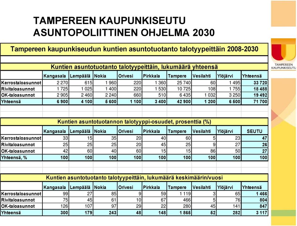 1 032 3 250 19 492 Yhteensä 6 900 4 100 5 600 1 100 3 400 42 900 1 200 6 500 71 700 Kuntien asuntotuotannon talotyyppi-osuudet, prosenttia (%) Kangasala Lempäälä Nokia Orivesi Pirkkala Tampere