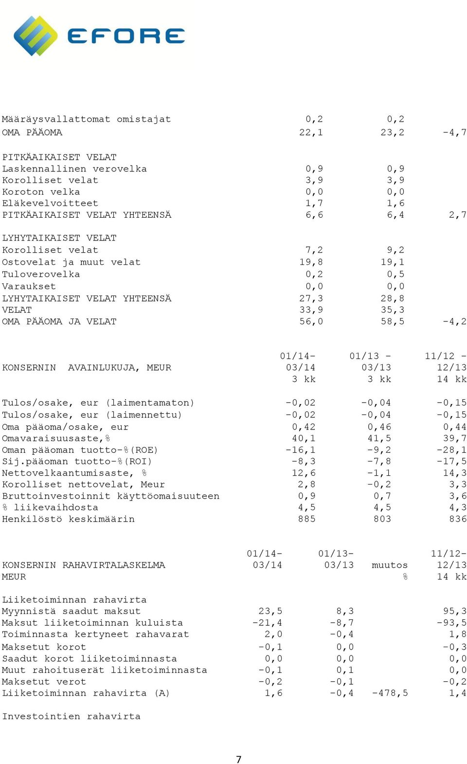 VELAT 33,9 35,3 OMA PÄÄOMA JA VELAT 56,0 58,5-4,2 KONSERNIN AVAINLUKUJA, MEUR 01/14-01/13-11/12-03/14 03/13 12/13 3 kk 3 kk 14 kk Tulos/osake, eur (laimentamaton) -0,02-0,04-0,15 Tulos/osake, eur