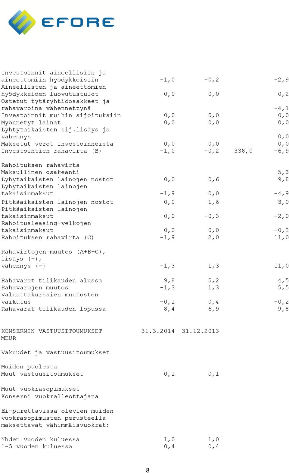 lisäys ja vähennys 0,0 Maksetut verot investoinneista 0,0 0,0 0,0 Investointien rahavirta (B) -1,0-0,2 338,0-6,9 Rahoituksen rahavirta Maksullinen osakeanti 5,3 Lyhytaikaisten lainojen nostot 0,0 0,6