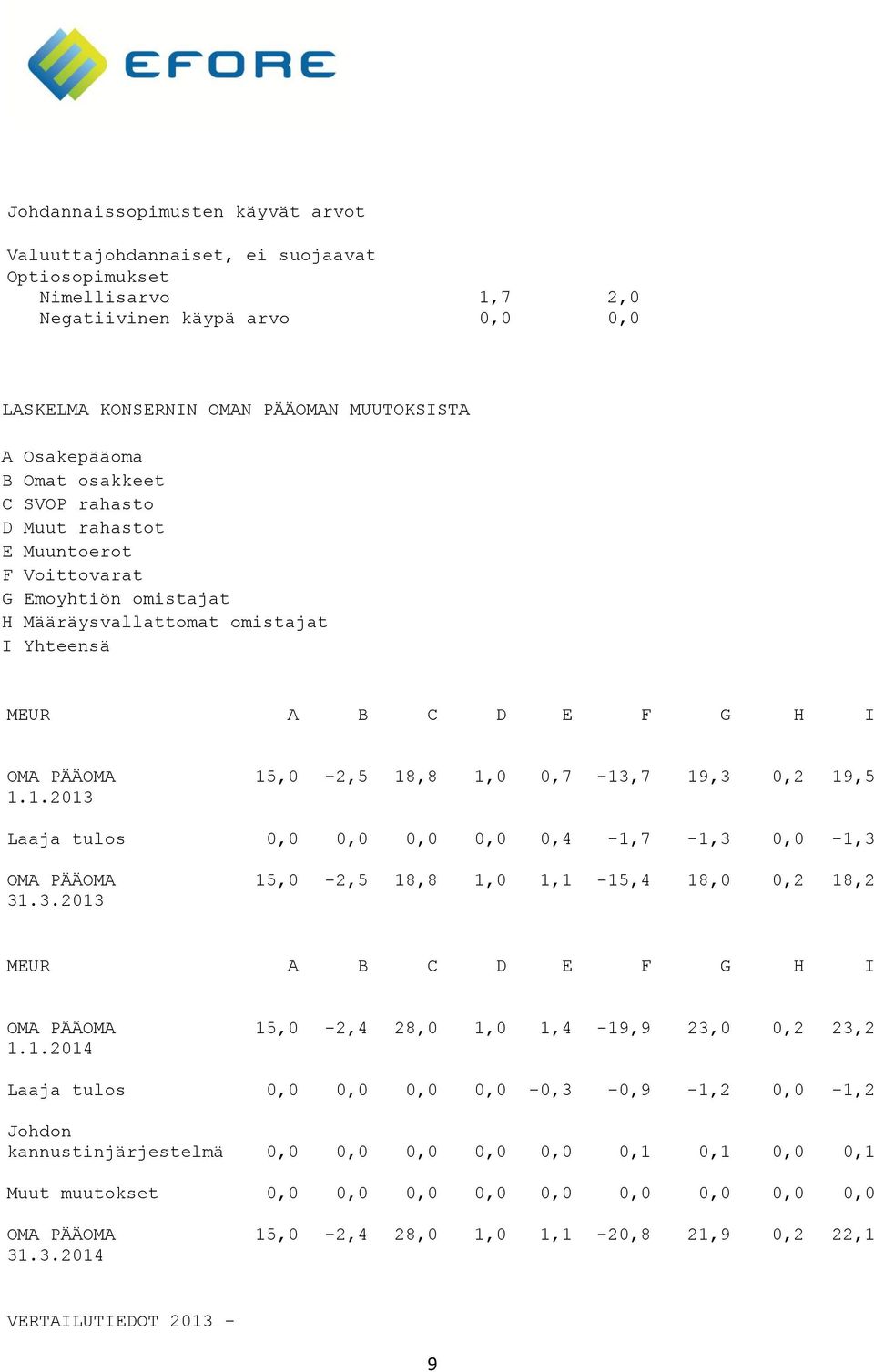 19,3 0,2 19,5 1.1.2013 Laaja tulos 0,0 0,0 0,0 0,0 0,4-1,7-1,3 0,0-1,3 OMA PÄÄOMA 15,0-2,5 18,8 1,0 1,1-15,4 18,0 0,2 18,2 31.3.2013 MEUR A B C D E F G H I OMA PÄÄOMA 15,0-2,4 28,0 1,0 1,4-19,9 23,0 0,2 23,2 1.