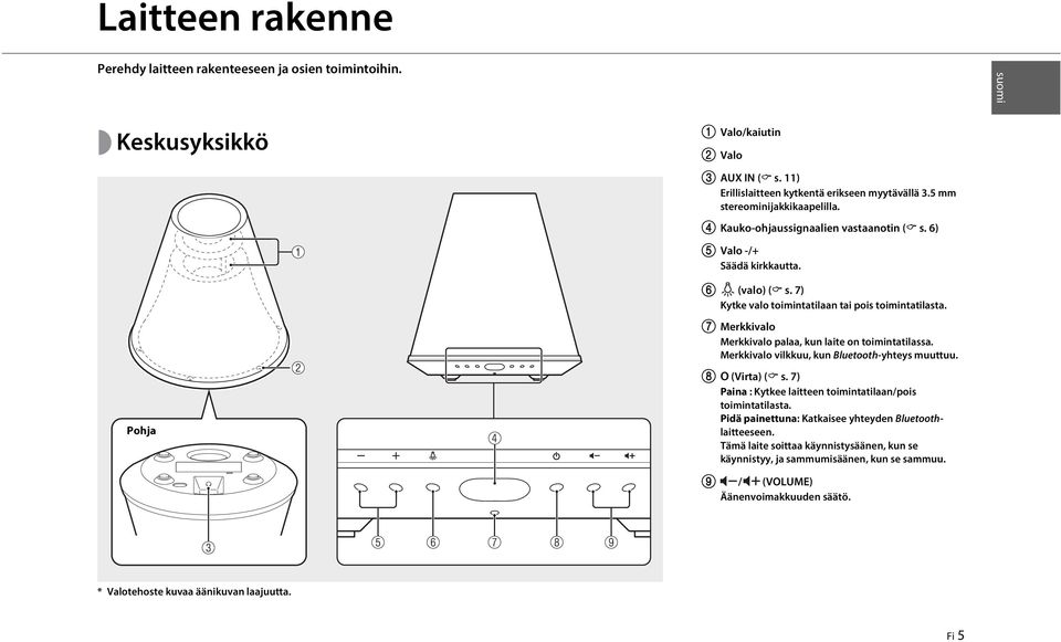 7 Merkkivalo Merkkivalo palaa, kun laite on toimintatilassa. Merkkivalo vilkkuu, kun Bluetooth-yhteys muuttuu. Pohja 8 O (Virta) ( s.