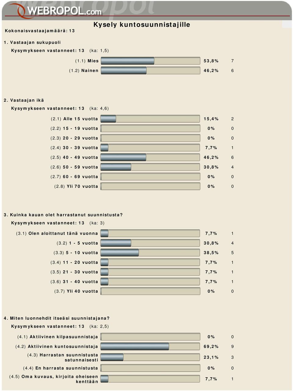 7) 6-69 vuotta (2.8) Yli 7 vuotta 3. Kuinka kauan olet harrastanut suunnistusta? Kysymykseen vastanneet: 13 (ka: 3) (3.1) Olen aloittanut tänä vuonna (3.2) 1-5 vuotta 3,8% 4 (3.