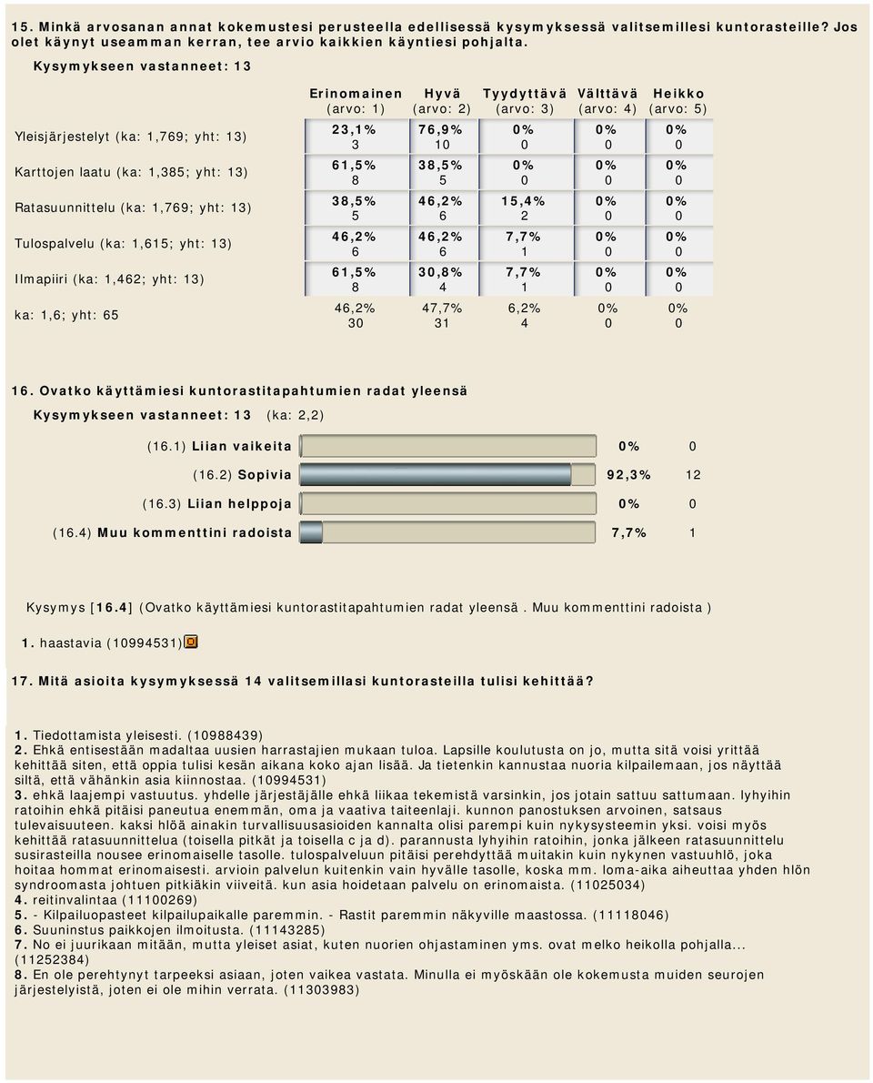 13) ka: 1,6; yht: 65 Erinomainen (arvo: 1) 23,1% 3 61,5% 8 38,5% 5 6 61,5% 8 3 Hyvä (arvo: 2) 76,9% 1 38,5% 5 6 6 3,8% 4 47,7% 31 Tyydyttävä (arvo: 3) 15,4% 2 7,7% 1 7,7% 1 6,2% 4 Välttävä (arvo: 4)