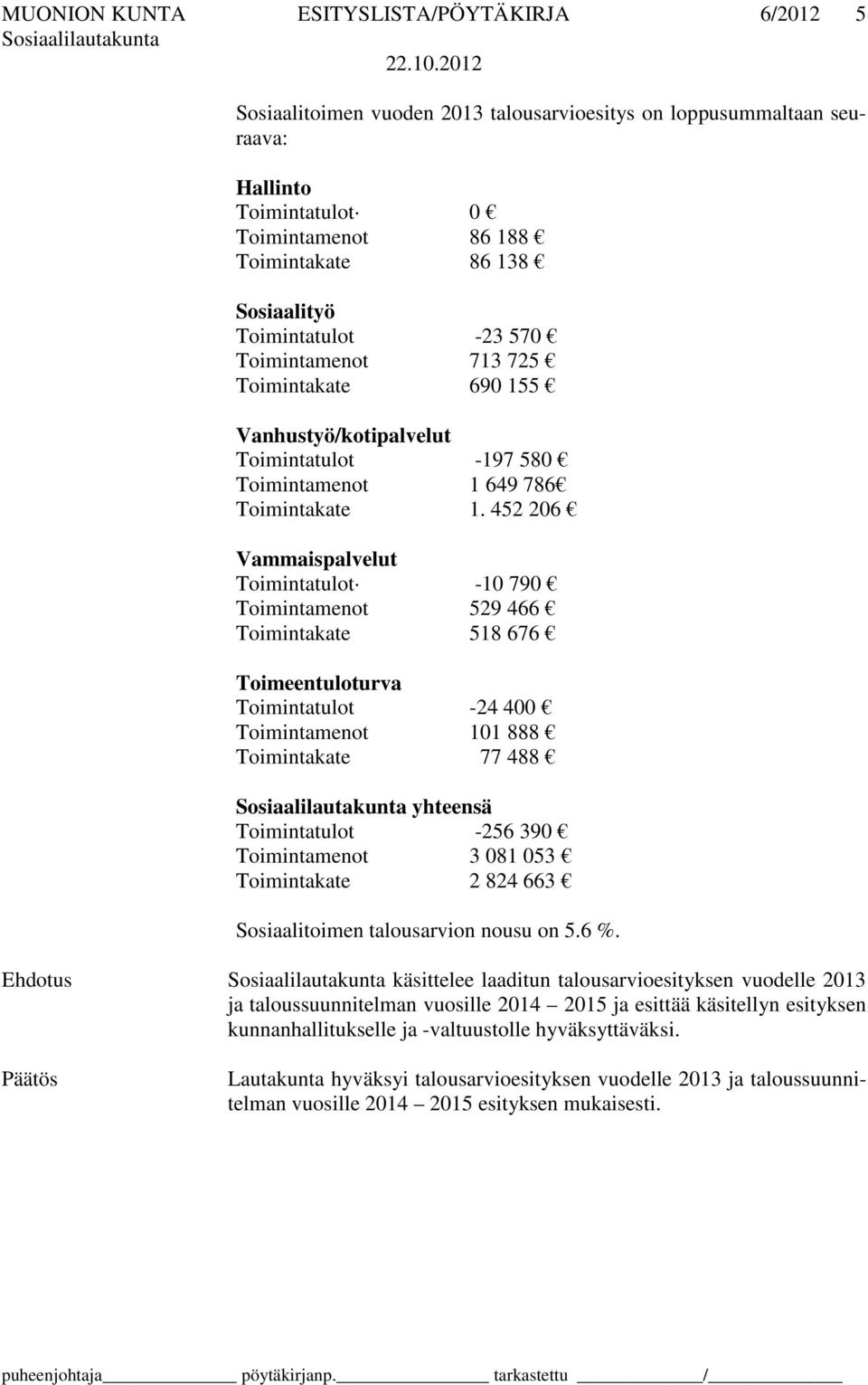 452 206 Vammaispalvelut Toimintatulot -10 790 Toimintamenot 529 466 Toimintakate 518 676 Toimeentuloturva Toimintatulot -24 400 Toimintamenot 101 888 Toimintakate 77 488 yhteensä Toimintatulot -256
