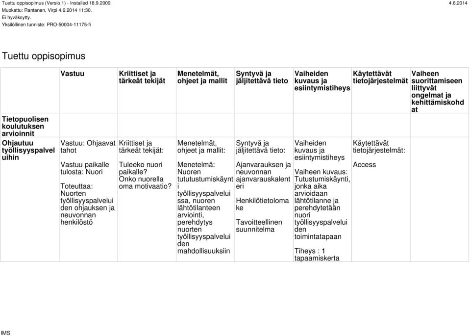 ohjeet j mllit ohjeet j mllit: Menetelmä: Nuoren tututustumiskäynt i työllisyysplvelui ss, nuoren lähtötilnteen rviointi, perehdytys nuorten työllisyysplvelui den mhdollisuuksiin :