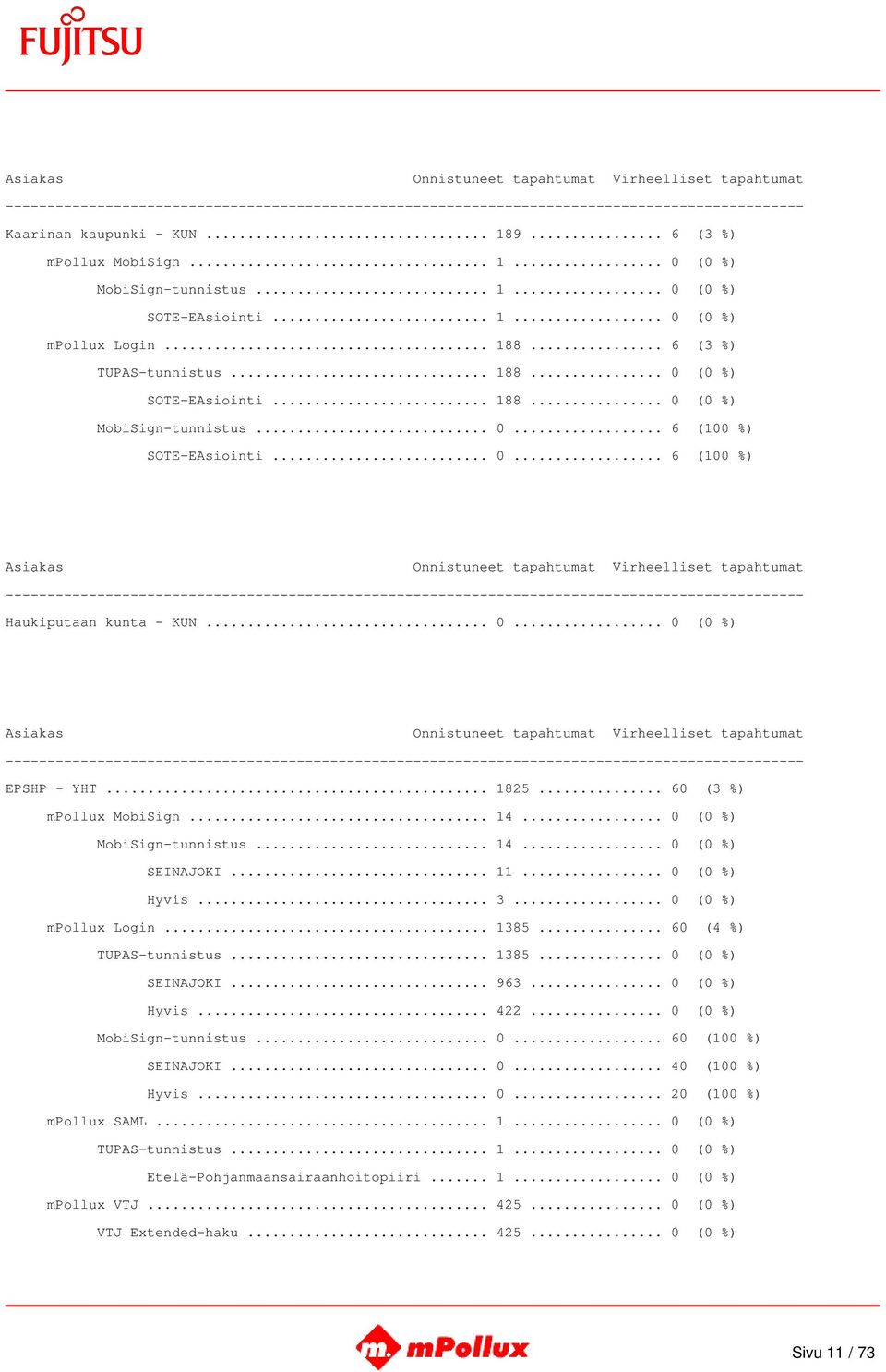 .. 0 (0 %) mpollux Login... 1385... 60 (4 %) TUPAS-tunnistus... 1385... 0 (0 %) SEINAJOKI... 963... 0 (0 %) Hyvis... 422... 0 (0 %) MobiSign-tunnistus... 0... 60 (100 %) SEINAJOKI... 0... 40 (100 %) Hyvis.