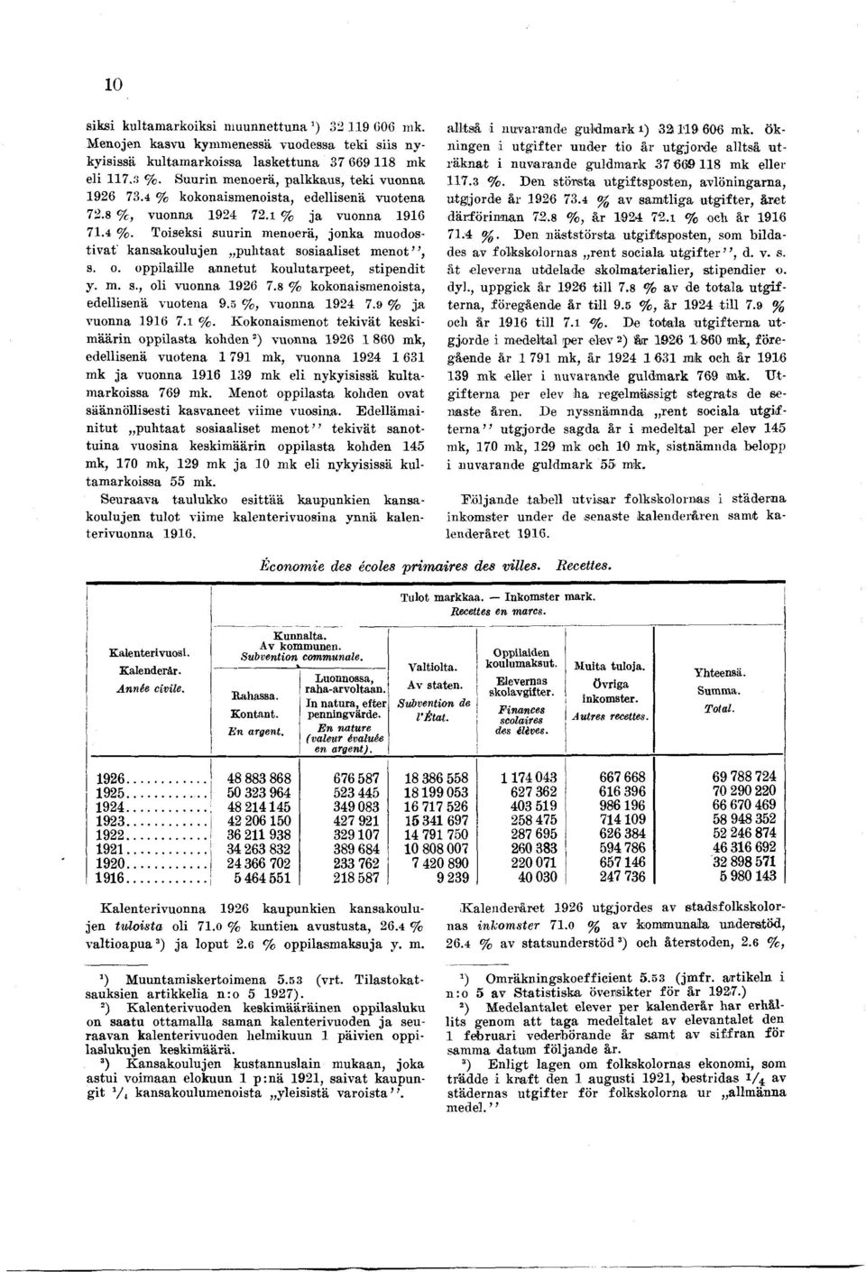 % kokonasmenosta, edellsenä vuotena. %, vuonna. % ja vuonna. %. Kokonasmenot tekvät keskmäärn opplasta kohden") vuonna 0 mk, edellsenä vuotena mk, vuonna mk ja vuonna mk el nykysssä kultamarkossa mk.