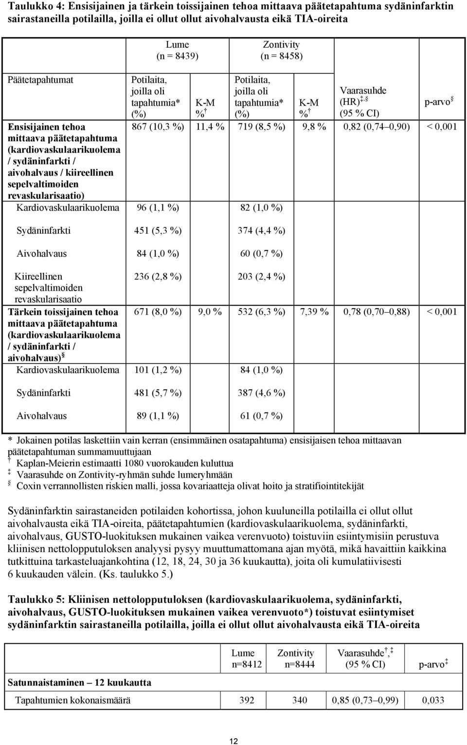 Potilaita, joilla oli tapahtumia* (%) K-M % Potilaita, joilla oli tapahtumia* (%) K-M % Vaarasuhde (HR), (95 % CI) p-arvo 867 (10,3 %) 11,4 % 719 (8,5 %) 9,8 % 0,82 (0,74 0,90) < 0,001 96 (1,1 %) 82