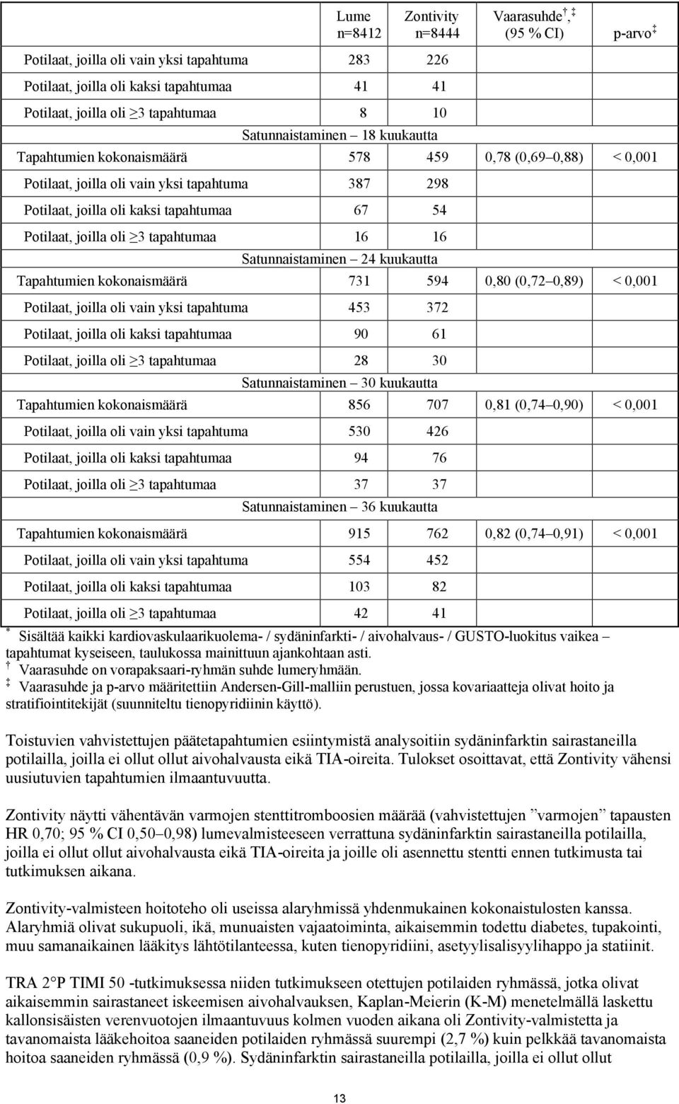 oli 3 tapahtumaa 16 16 Satunnaistaminen 24 kuukautta Tapahtumien kokonaismäärä 731 594 0,80 (0,72 0,89) < 0,001 Potilaat, joilla oli vain yksi tapahtuma 453 372 Potilaat, joilla oli kaksi tapahtumaa