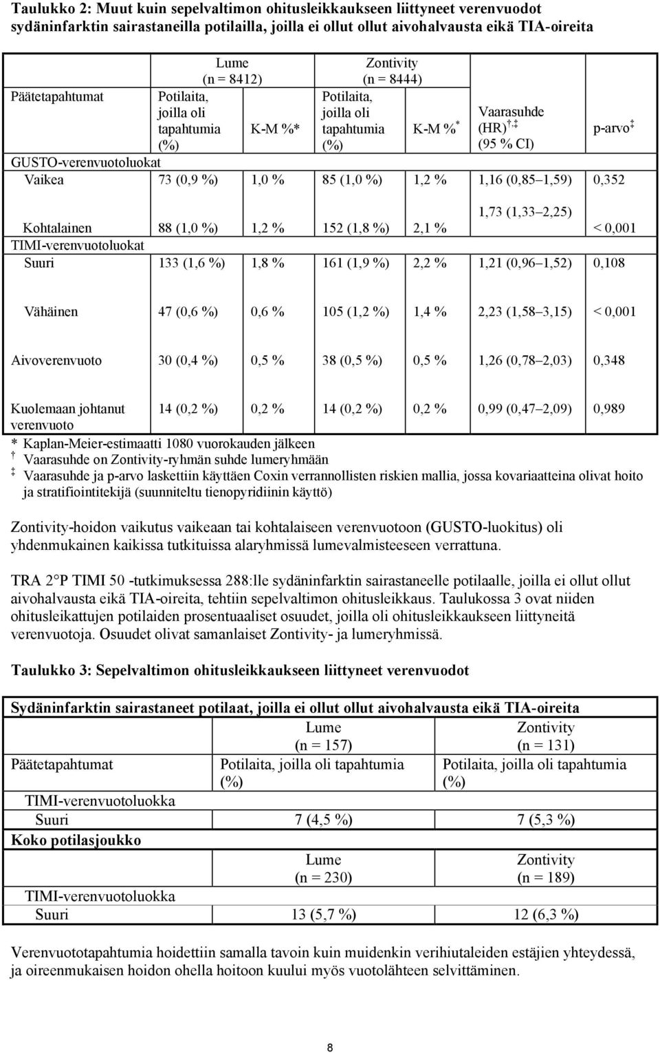 Vaarasuhde (HR), (95 % CI) 1,16 (0,85 1,59) p-arvo 0,352 Kohtalainen TIMI-verenvuotoluokat Suuri 88 (1,0 %) 133 (1,6 %) 1,2 % 1,8 % 152 (1,8 %) 161 (1,9 %) 2,1 % 2,2 % 1,73 (1,33 2,25) 1,21 (0,96