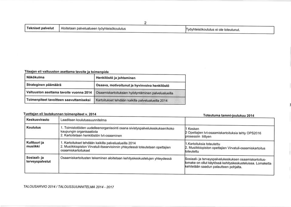 2014 Laaditaan koulutussuunnitelma Toteutuma '1. Toimistot6iden uudelleenorganisointi osana sivistyspalvelukeskuksen/koko kaupungin organisaatiota 2.