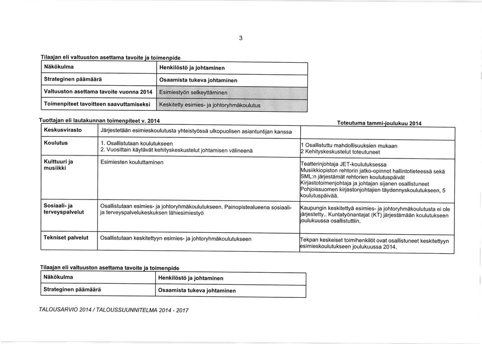 Sosiaali- ja osallistutaan esimies- ja johtoryhmiikoulutukseen.