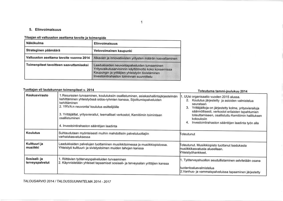 YRVA:n neuvonta/ koulutus esittelijoille 3. Yrittiijriillat, yritysvierailut, teemalliset verkostot, Kemitiimin toimintaan osallistuminen 4. lnvestointirahaston stiiintdjen laadinta 1.