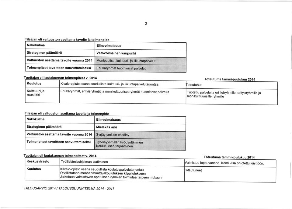 palvelut eli valtuuston asettama tavoite Strateginen pddmiidrd Elinvoimaisuus eli lautakunnan toimenpiteet v.