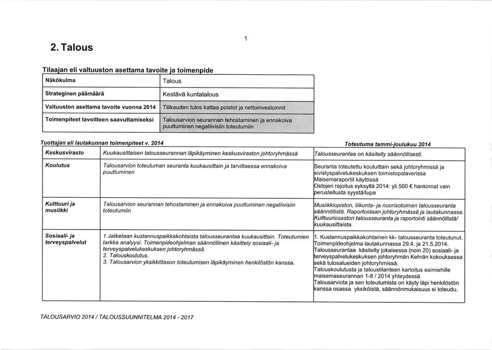 Kulttuuri ja musiikki Sosiaali- ja Talou saruion toteutu man seuranta ku ukau sittain ja tarvittaessa en n akoiva puuttuminen Talousaruion seurannan tehostaminen ja ennakoiva puuttuminen