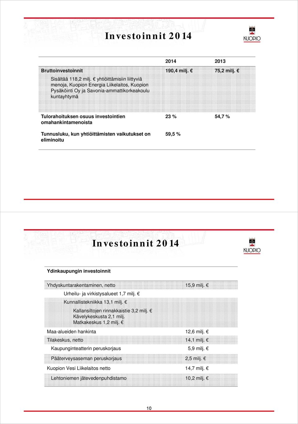 Tulorahoituksen osuus investointien omahankintamenoista Tunnusluku, kun yhtiöittämisten vaikutukset on eliminoitu 23 % 59,5 % 54,7 % Investoinnit 2014 Ydinkaupungin investoinnit