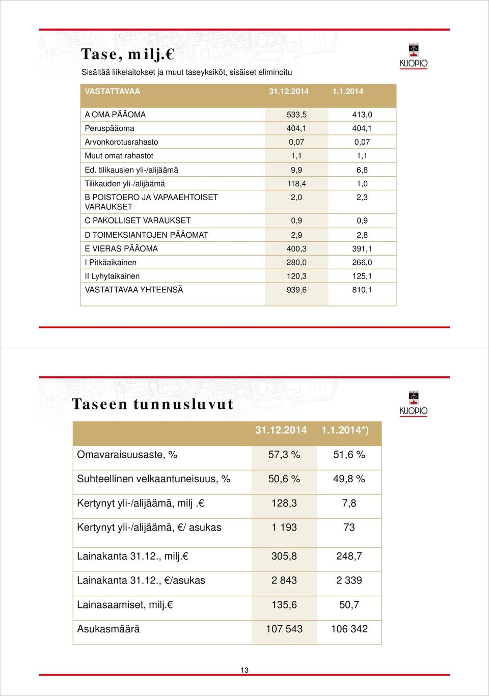 tilikausien yli-/alijäämä 9,9 6,8 Tilikauden yli-/alijäämä 118,4 1,0 B POISTOERO JA VAPAAEHTOISET VARAUKSET 2,0 2,3 C PAKOLLISET VARAUKSET 0,9 0,9 D TOIMEKSIANTOJEN PÄÄOMAT 2,9 2,8 E VIERAS PÄÄOMA