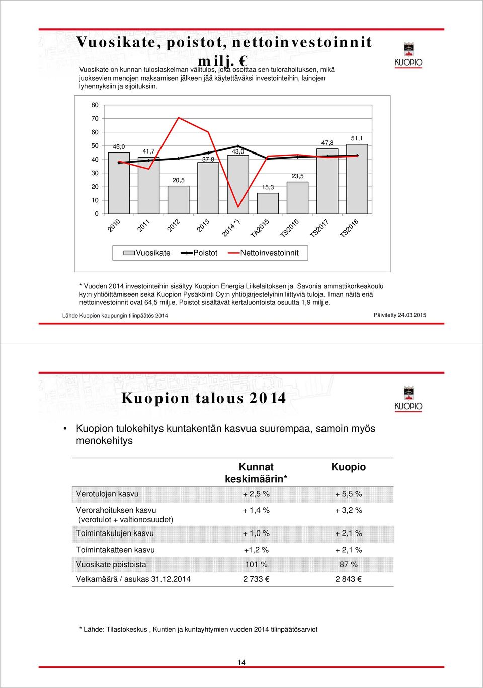80 70 60 50 40 45,0 41,7 37,8 43,0 47,8 51,1 30 20 20,5 15,3 23,5 10 0 Vuosikate Poistot Nettoinvestoinnit * Vuoden 2014 investointeihin sisältyy Kuopion Energia Liikelaitoksen ja Savonia