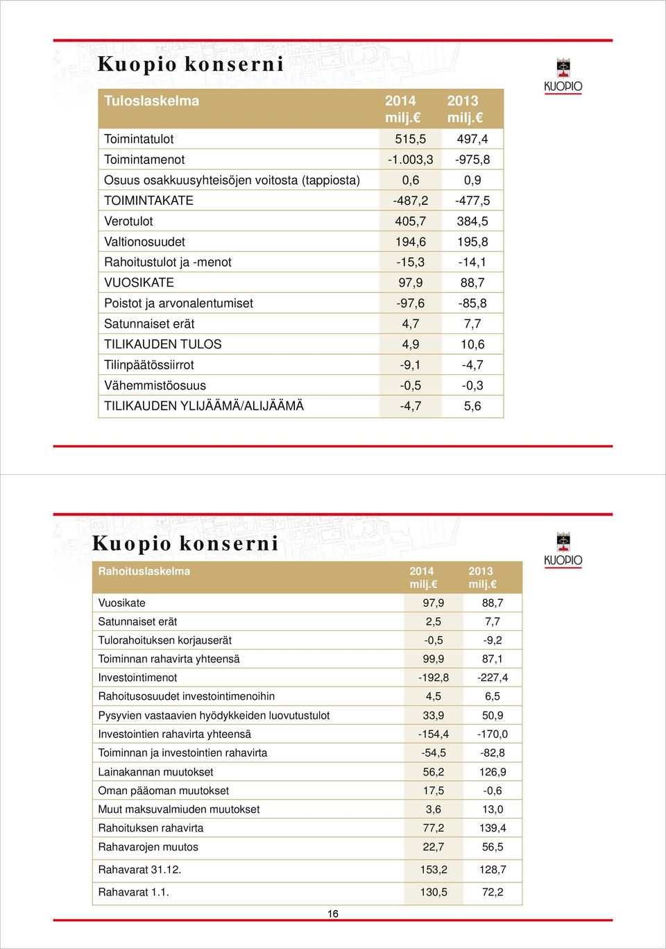 Poistot ja arvonalentumiset -97,6-85,8 Satunnaiset erät 4,7 7,7 TILIKAUDEN TULOS 4,9 10,6 Tilinpäätössiirrot -9,1-4,7 Vähemmistöosuus -0,5-0,3 TILIKAUDEN YLIJÄÄMÄ/ALIJÄÄMÄ -4,7 5,6 Kuopio konserni