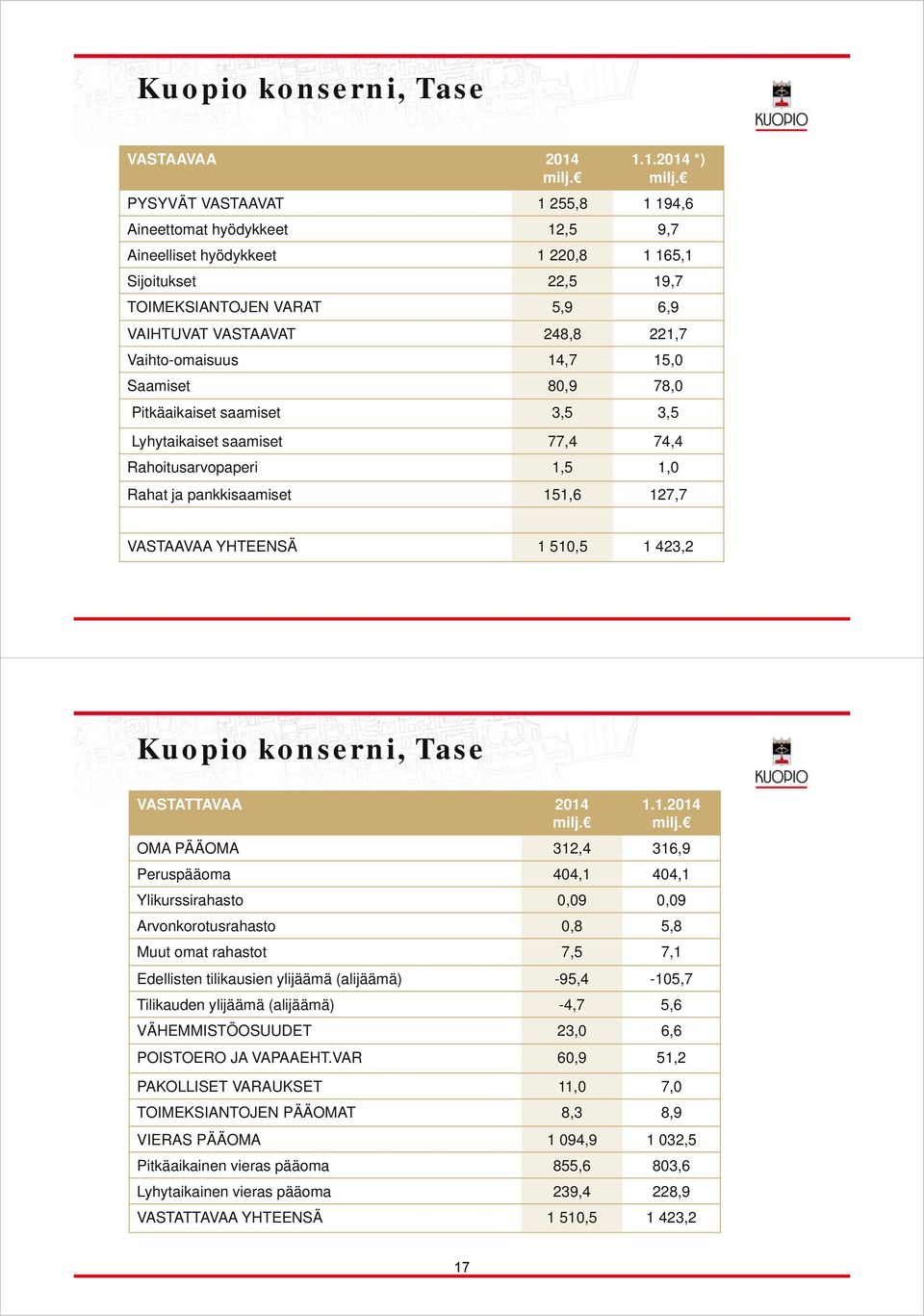 Vaihto-omaisuus 14,7 15,0 Saamiset 80,9 78,0 Pitkäaikaiset saamiset 3,5 3,5 Lyhytaikaiset saamiset 77,4 74,4 Rahoitusarvopaperi 1,5 1,0 Rahat ja pankkisaamiset 151,6 127,7 VASTAAVAA YHTEENSÄ 1 510,5