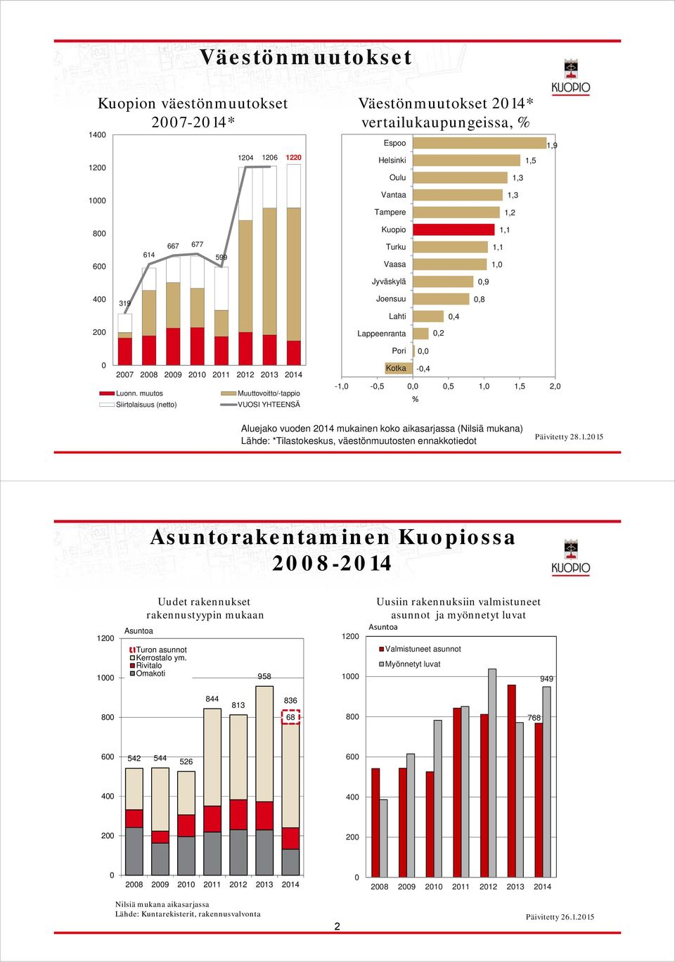 muutos Muuttovoitto/-tappio Siirtolaisuus (netto) VUOSI YHTEENSÄ Pori 0,0 Kotka -0,4-1,0-0,5 0,0 0,5 1,0 1,5 2,0 % Aluejako vuoden 2014 mukainen koko aikasarjassa (Nilsiä mukana) Lähde: