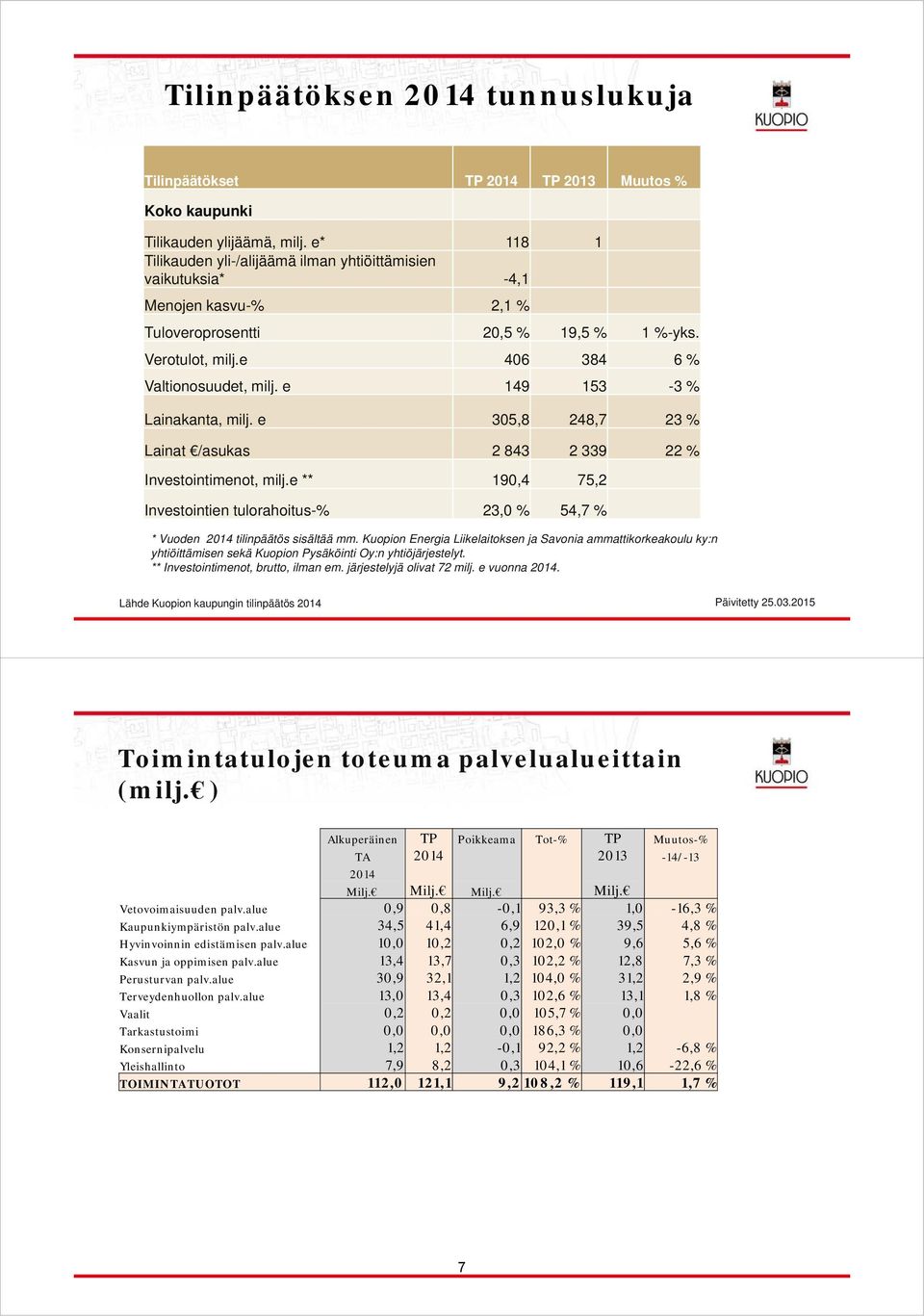 e 149 153-3 % Lainakanta, milj. e 305,8 248,7 23 % Lainat /asukas 2 843 2 339 22 % Investointimenot, milj.