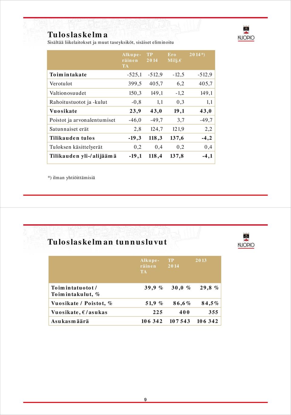 Poistot ja arvonalentumiset -46,0-49,7 3,7-49,7 Satunnaiset erät 2,8 124,7 121,9 2,2 Tilikauden tulos -19,3 118,3 137,6-4,2 Tuloksen käsittelyerät 0,2 0,4 0,2 0,4 Tilikauden yli-/alijäämä