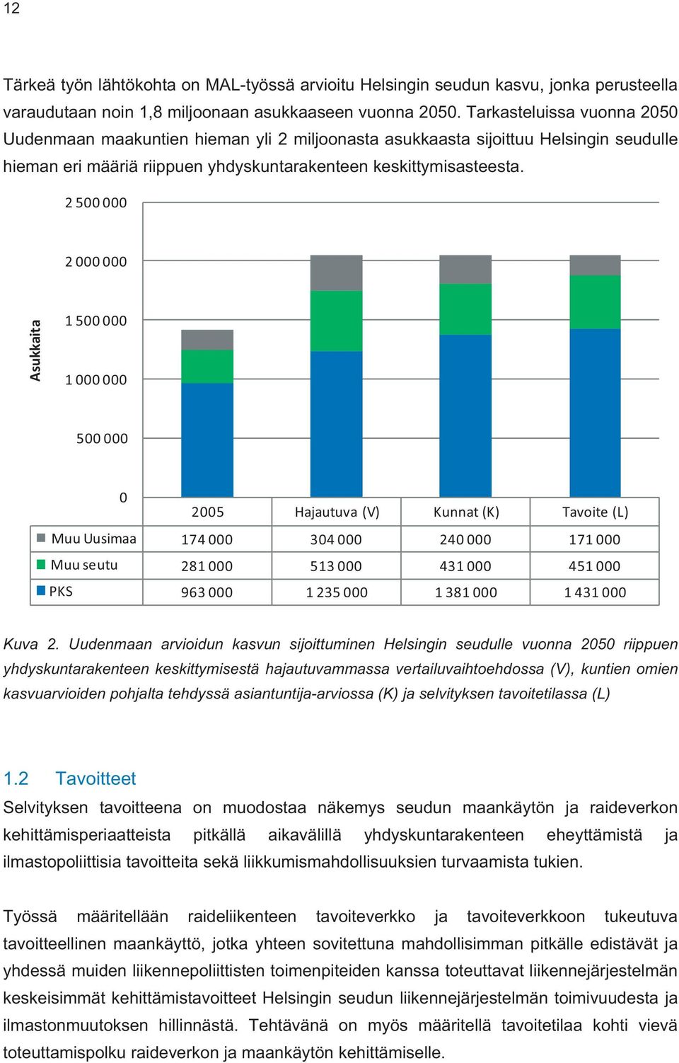 2 500 000 2 000 000 Asukkaita 1 500 000 1 000 000 500 000 0 2005 Hajautuva (V) Kunnat (K) Tavoite (L) Muu Uusimaa 174 000 304 000 240 000 171 000 Muu seutu 281 000 513 000 431 000 451 000 PKS 963 000