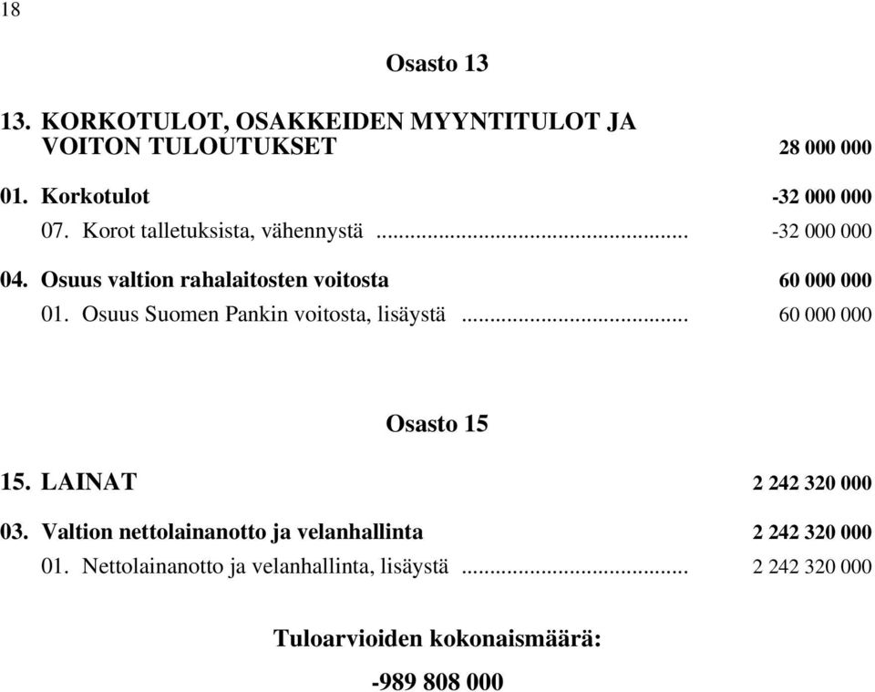 Osuus Suomen Pankin voitosta, lisäystä i... 60 000 000 Osasto 15 15. LAINAT i 2 242 320 000 03.