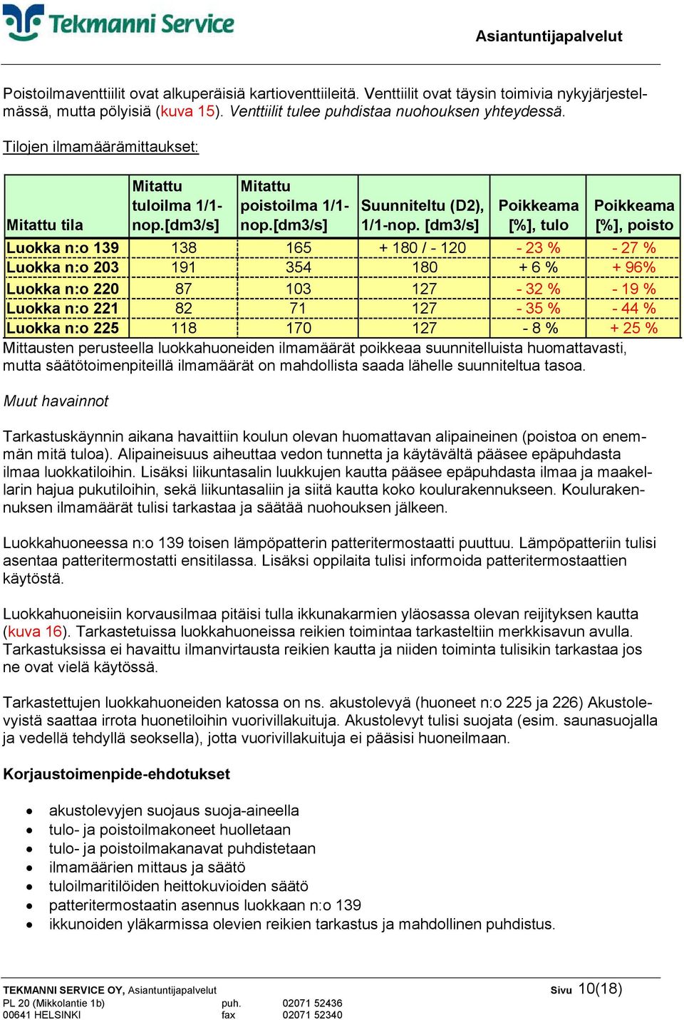 [dm3/s] Poikkeama [%], tulo Poikkeama [%], poisto Luokka n:o 139 138 165 + 180 / - 120-23 % - 27 % Luokka n:o 203 191 354 180 + 6 % + 96% Luokka n:o 220 87 103 127-32 % - 19 % Luokka n:o 221 82 71