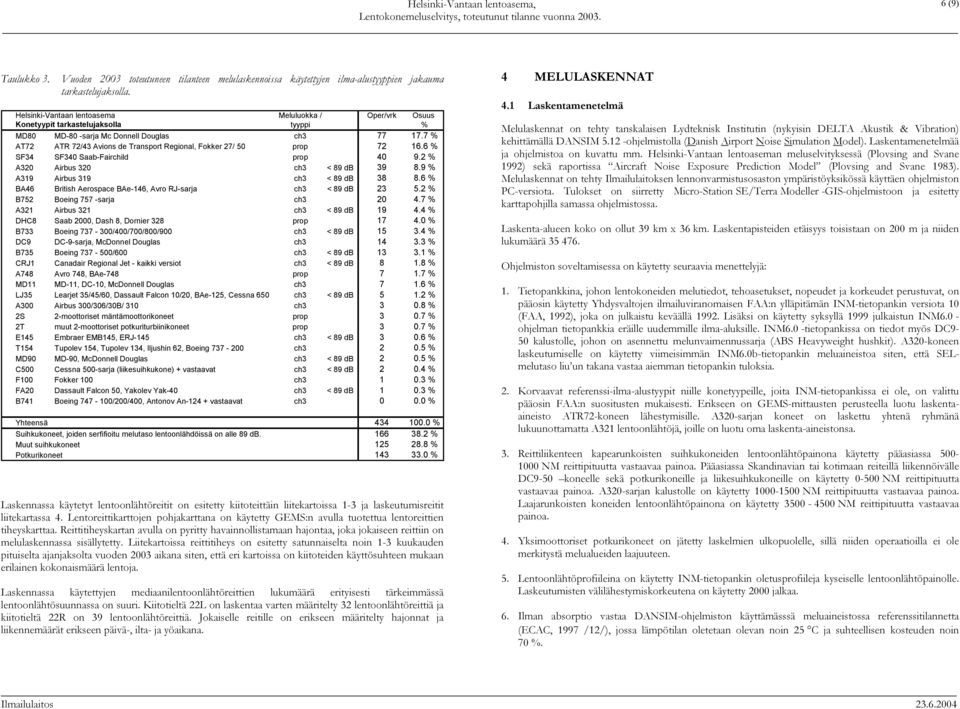 Helsinki-Vantaan lentoasema Meluluokka / Oper/vrk Osuus Konetyypit tarkastelujaksolla tyyppi % MD80 MD-80 -sarja Mc Donnell Douglas ch3 77 17.