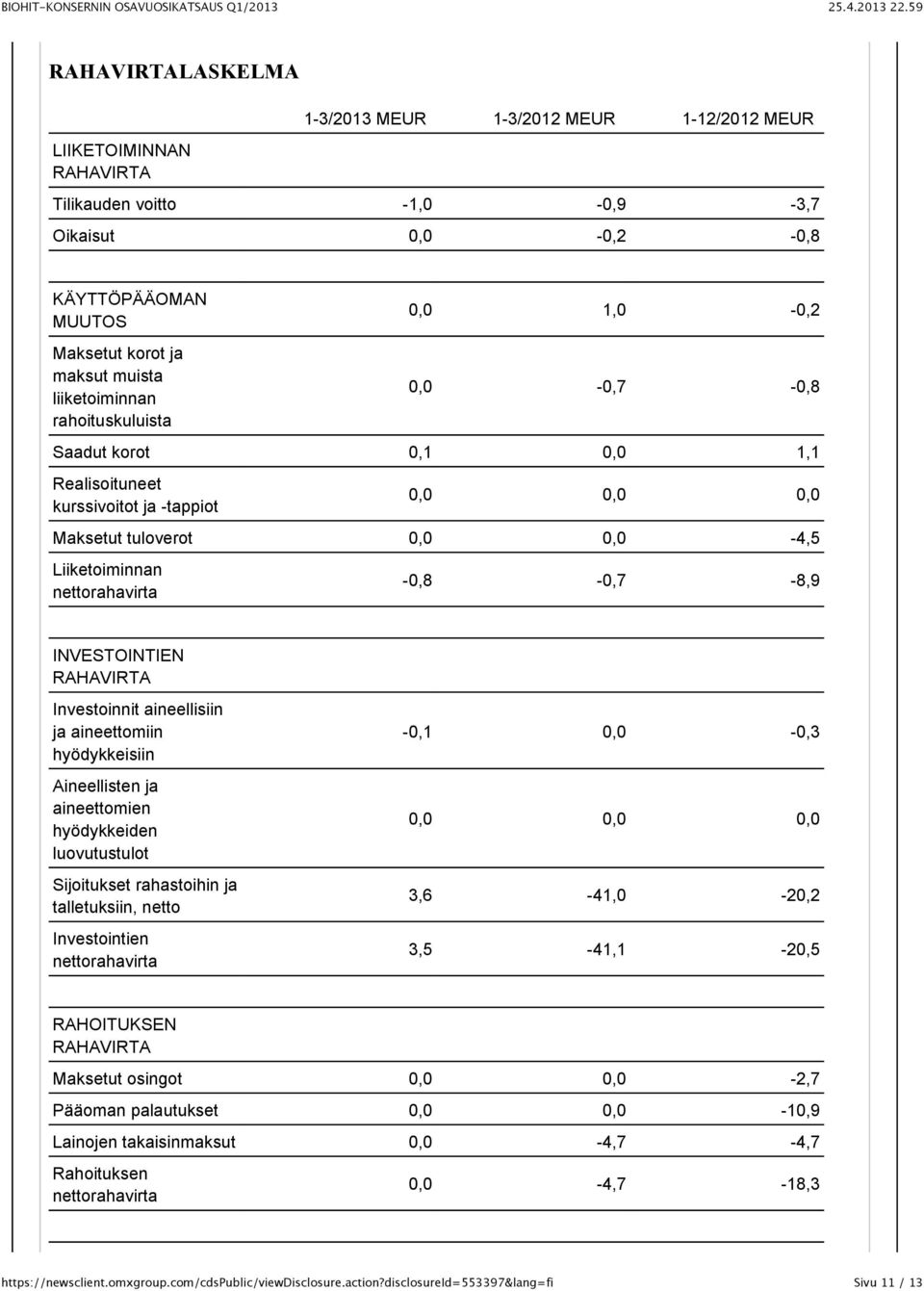 -0,8-0,7-8,9 INVESTOINTIEN RAHAVIRTA Investoinnit aineellisiin ja aineettomiin hyödykkeisiin Aineellisten ja aineettomien hyödykkeiden luovutustulot Sijoitukset rahastoihin ja talletuksiin, netto