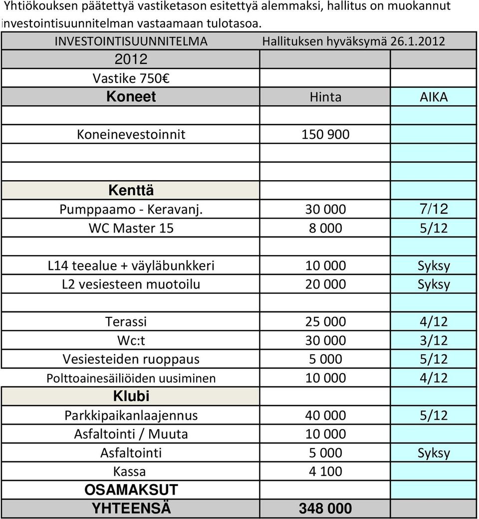 30 000 7/12 WC Master 15 8 000 5/12 L14 teealue + väyläbunkkeri 10 000 Syksy L2 vesiesteen muotoilu 20 000 Syksy Terassi 25 000 4/12 Wc:t 30 000 3/12