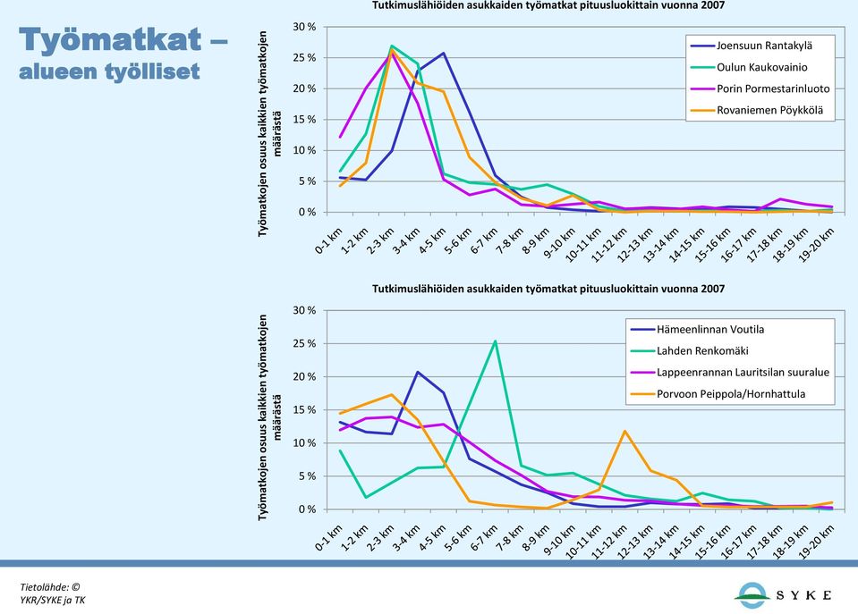 Pormestarinluoto Rovaniemen Pöykkölä 10 % 5 % 0 % 30 % 25 % 20 % 15 % Tutkimuslähiöiden asukkaiden työmatkat pituusluokittain vuonna