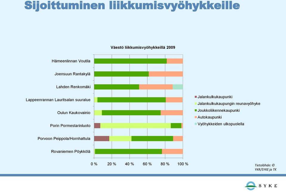 Jalankulkukaupunki Jalankulkukaupungin reunavyöhyke Joukkoliikennekaupunki Autokaupunki Vyöhykkeiden